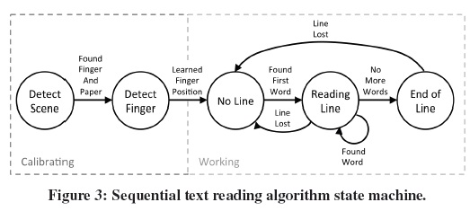 Finger Reader Algorithm